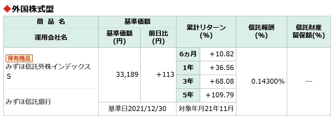 企業型DCで保有しているみずほ信託外株インデックスS