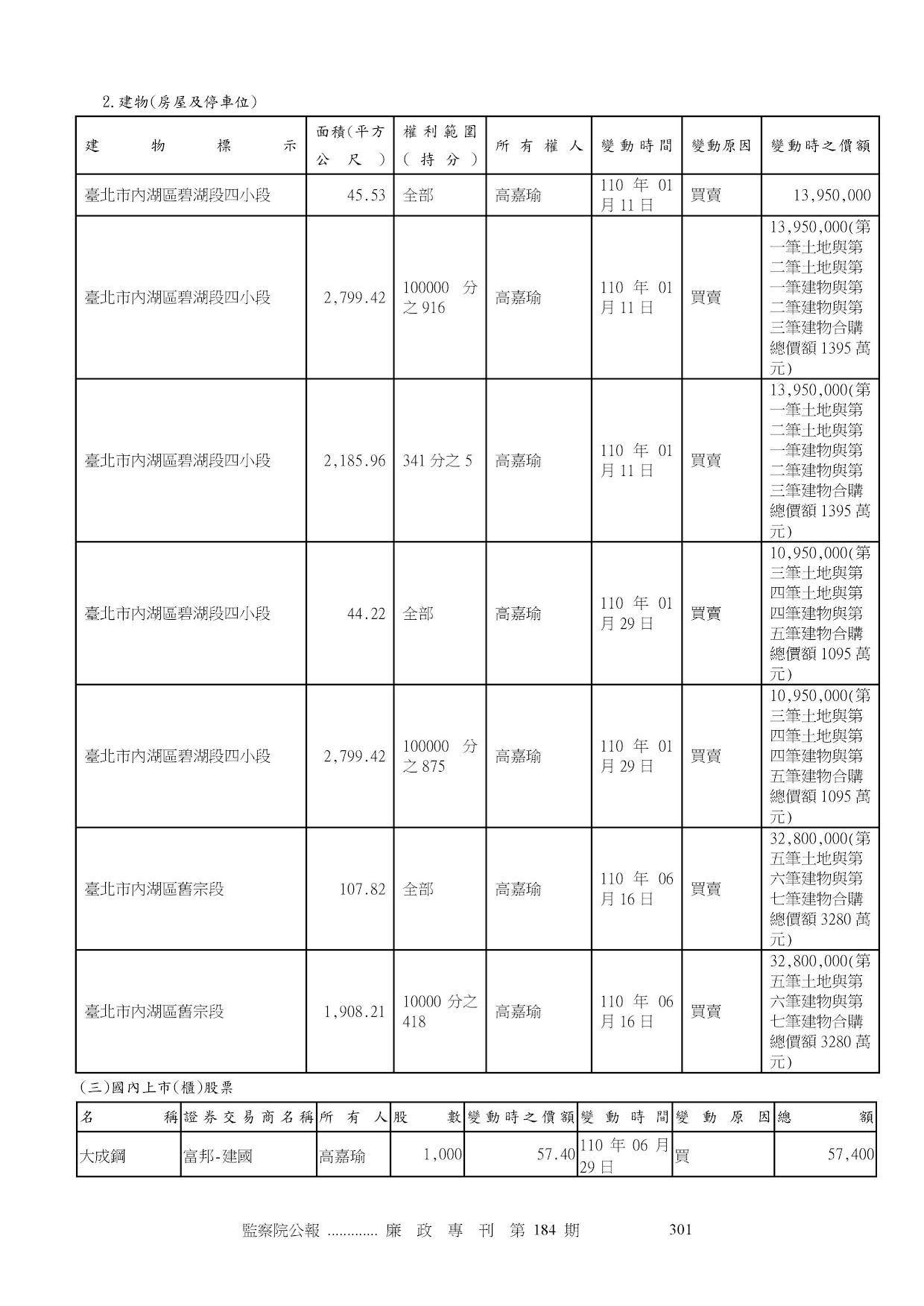 高嘉瑜-公職人員財產申報資料-廉政專刊第184期