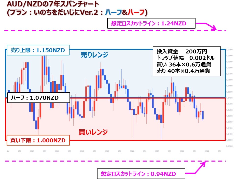 ココのAUD/NZDトラリピ「いのちをだいじに」7年ハーフ＆ハーフ