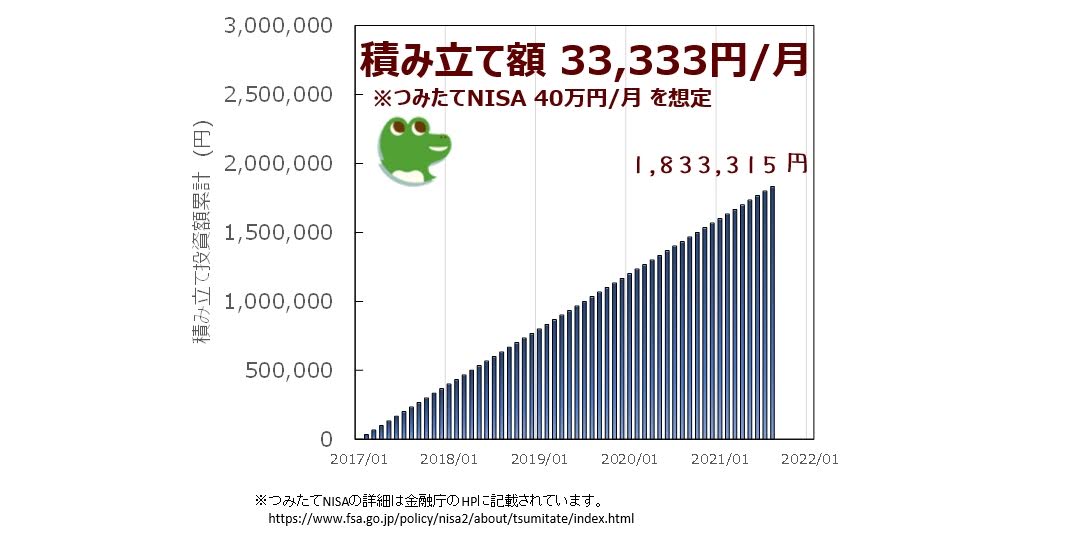 つみたてNISA風を想定した積み立て投資の積立額