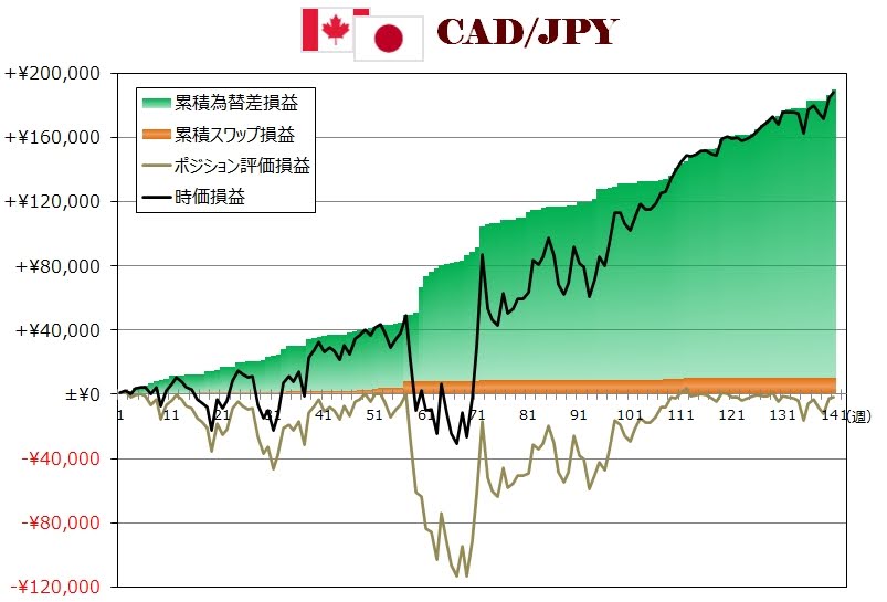 ココのトラリピCAD/JPY週次グラフ