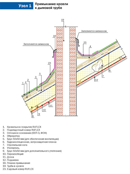 Примыкание дымовой трубы к кровельному пирогу