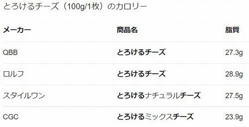 とろけるチーズ　カロリー　ランキング