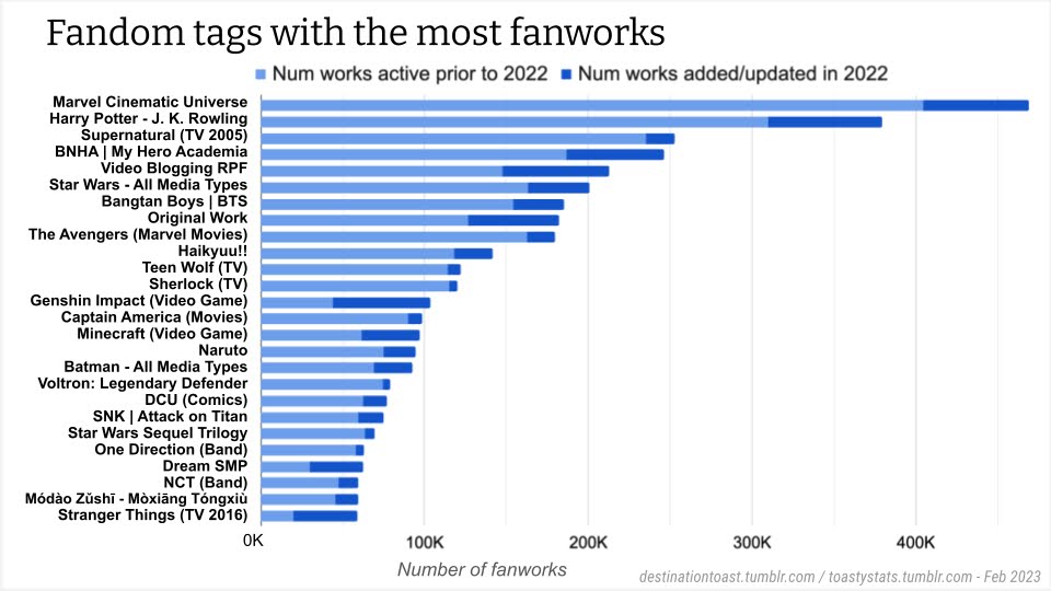 Fandom FanFiction Statistics — Fandom: Sonic the Hedgehog