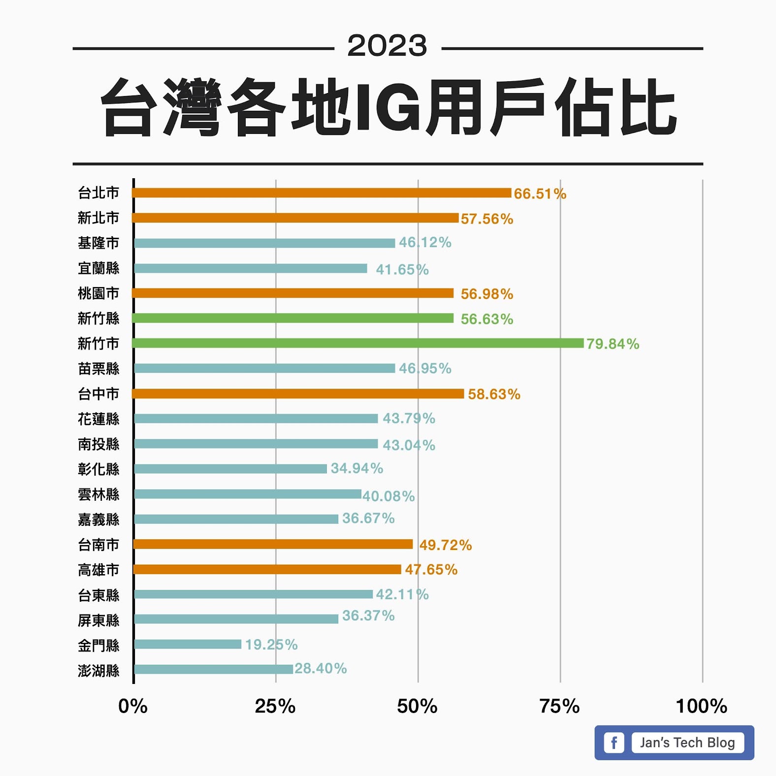 2023年台灣各地Instagram用戶人數