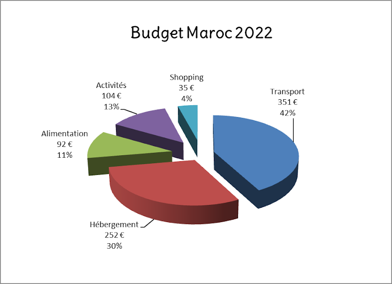 Budget maroc 2022