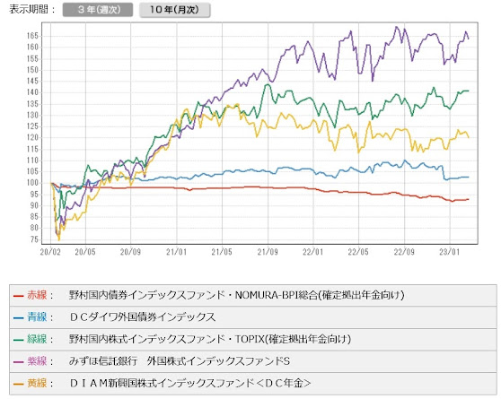 商品別直近3年の比較グラフ