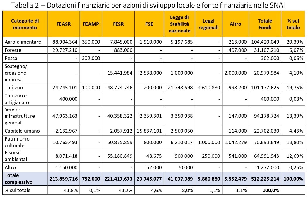 Credit: Rapporto Sviluppo rurale e Strategia nazionale per le aree interne 2022 - Rete rurale nazionale