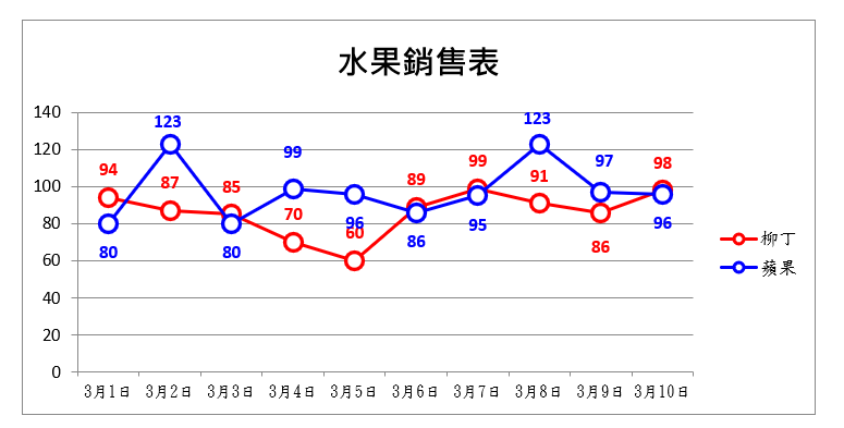 EXCEL - 圖表 折線圖 如何調整資料順序