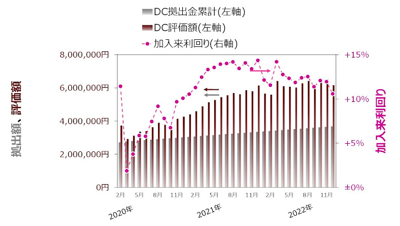 ココ夫の企業型確定拠出年金推移グラフ