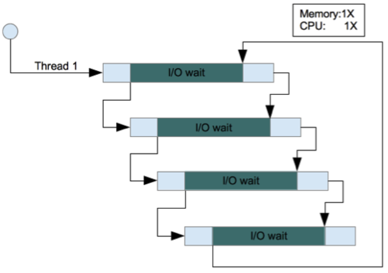 nodejs-asynchronous-io