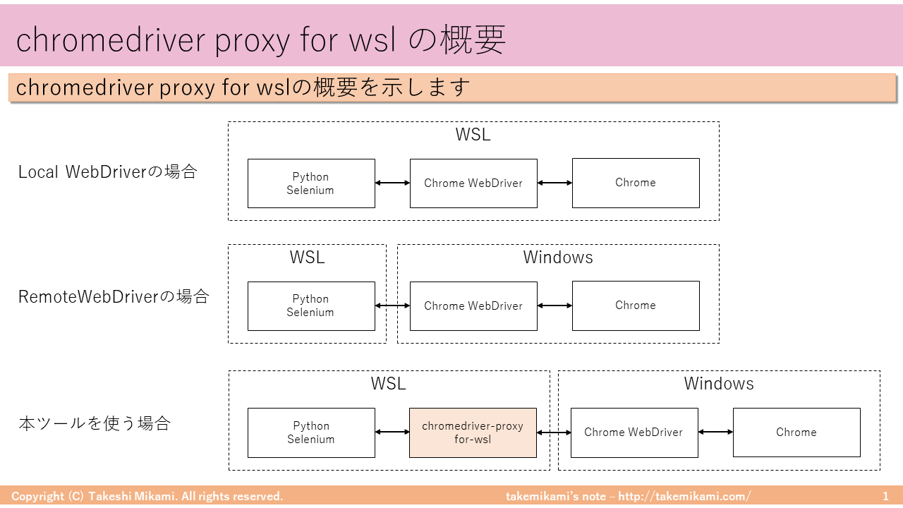 chromedriver-proxy-for-wsl