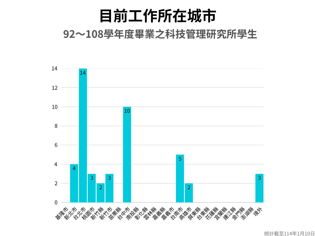 畢業所友目前工作所在城市