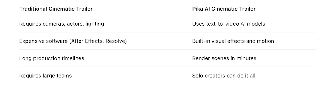 Why Use Pika AI for Cinematic Trailers