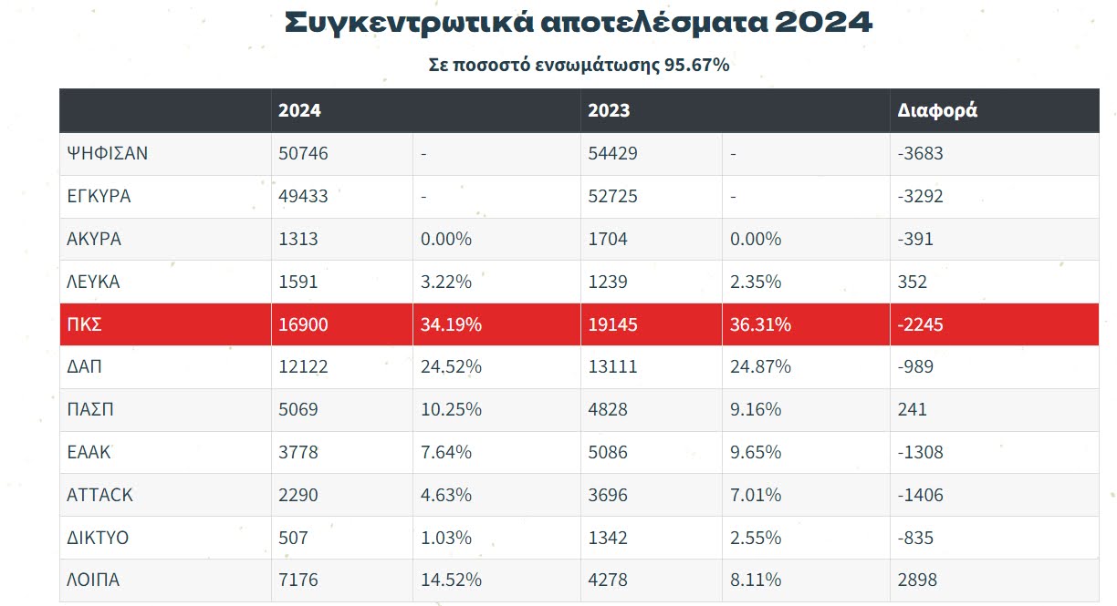 φοιτητικες εκλογες πκσ