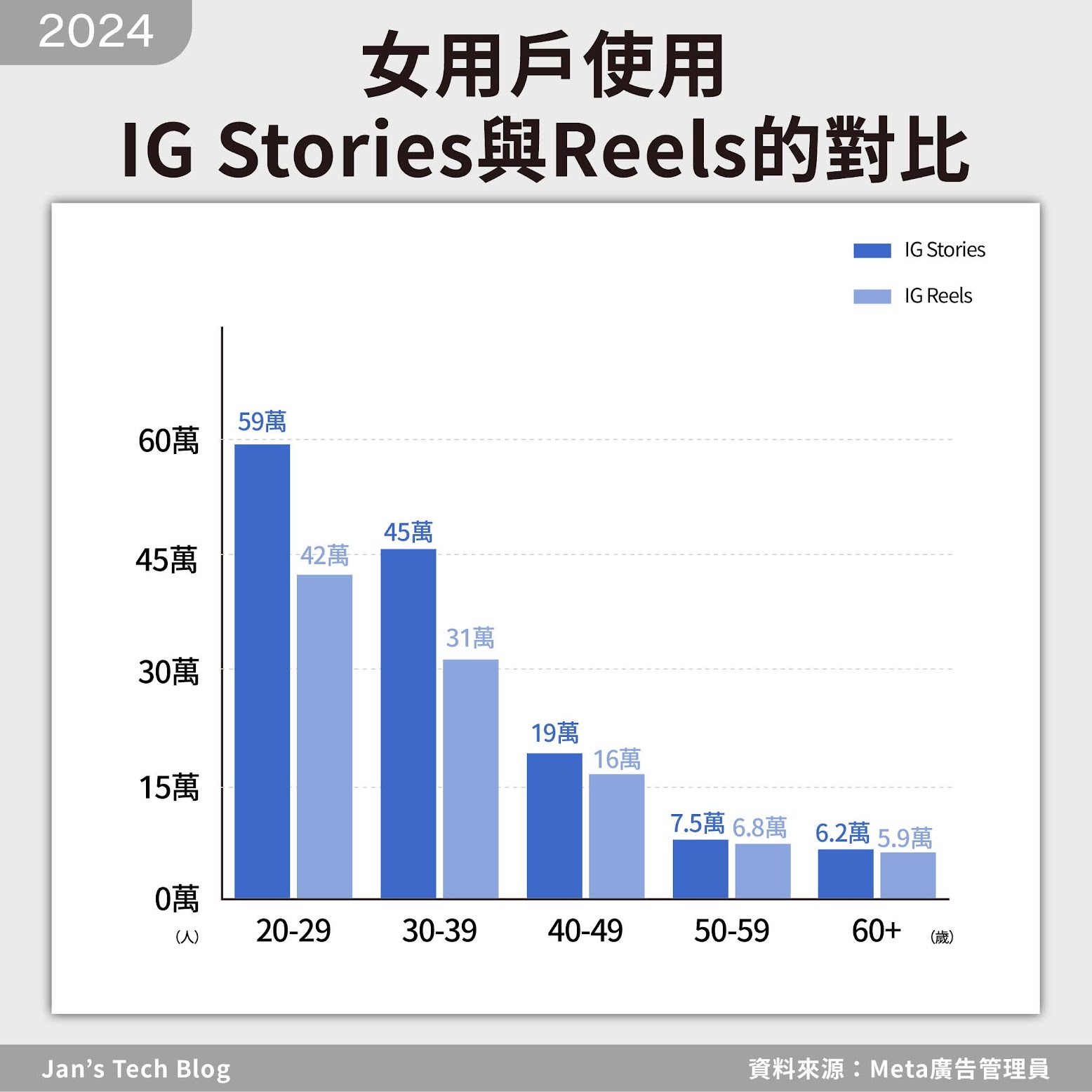 2024年IG Reels vs IG Stories 女用戶人數