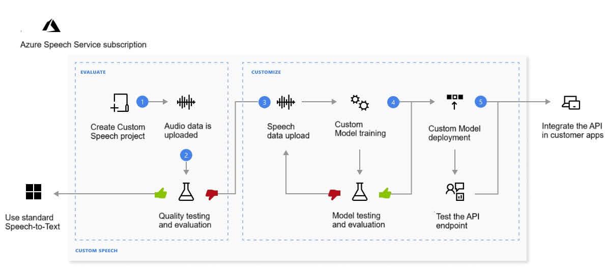 This step ensures that your test data is relevant and that the model is on track to meet your accuracy requirements. You can use Speech Studio to inspect and play back the uploaded audio.