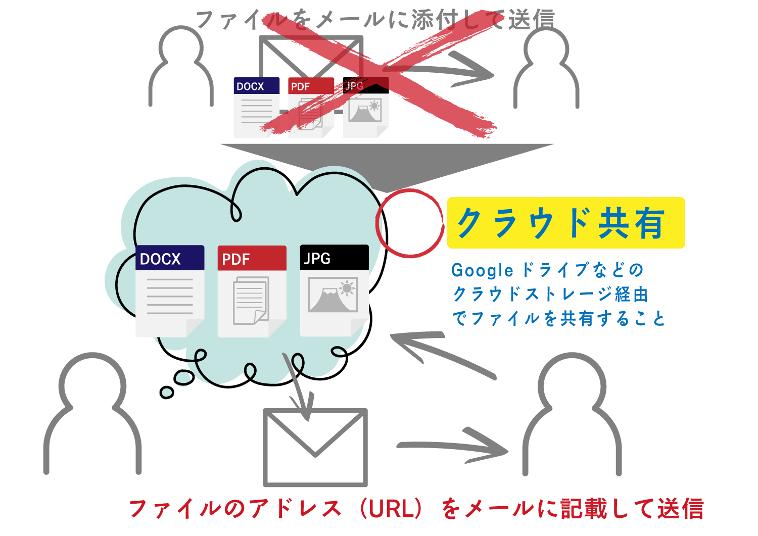 オンラインストレージでファイルを共有