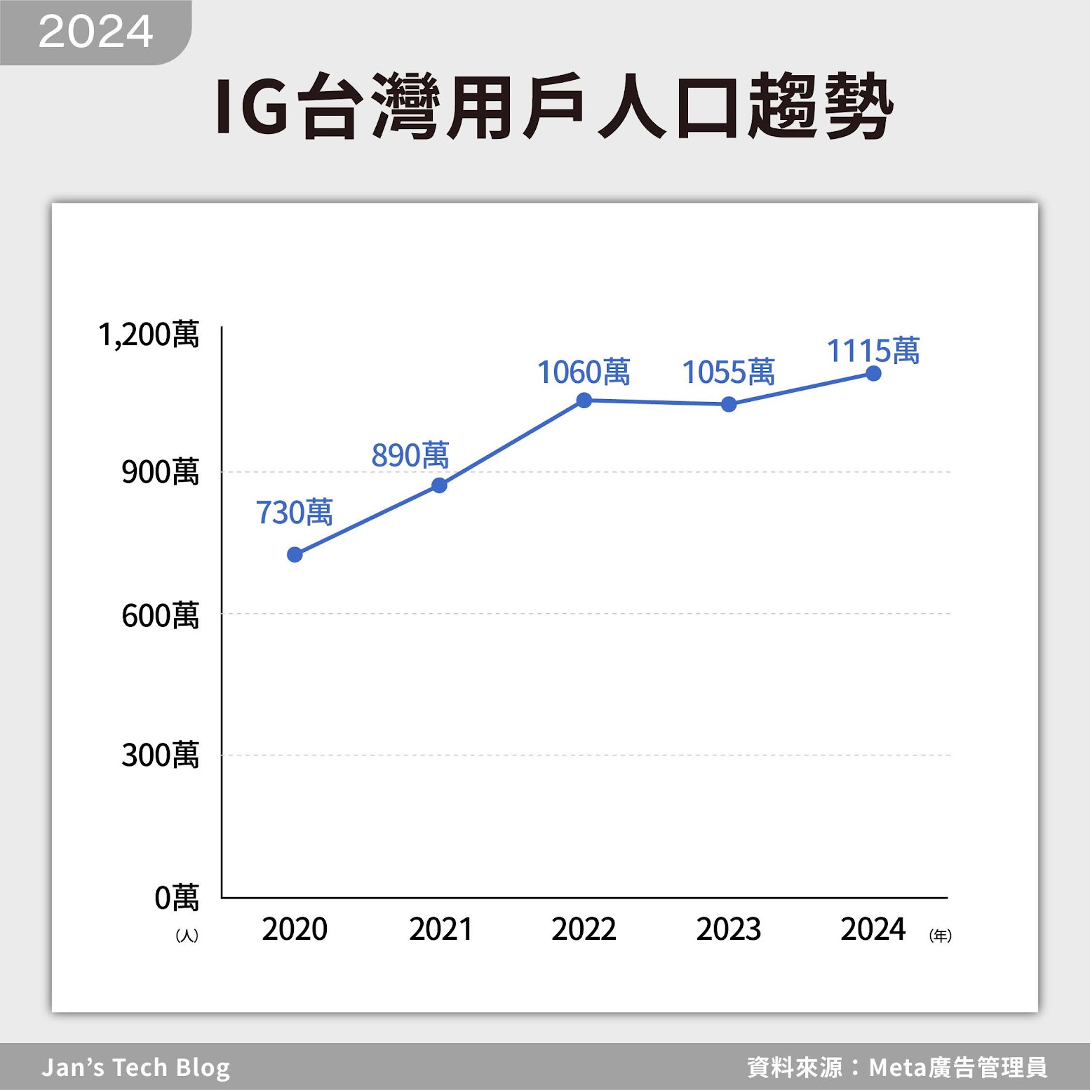 台灣Instagram用戶2024年的人數趨勢