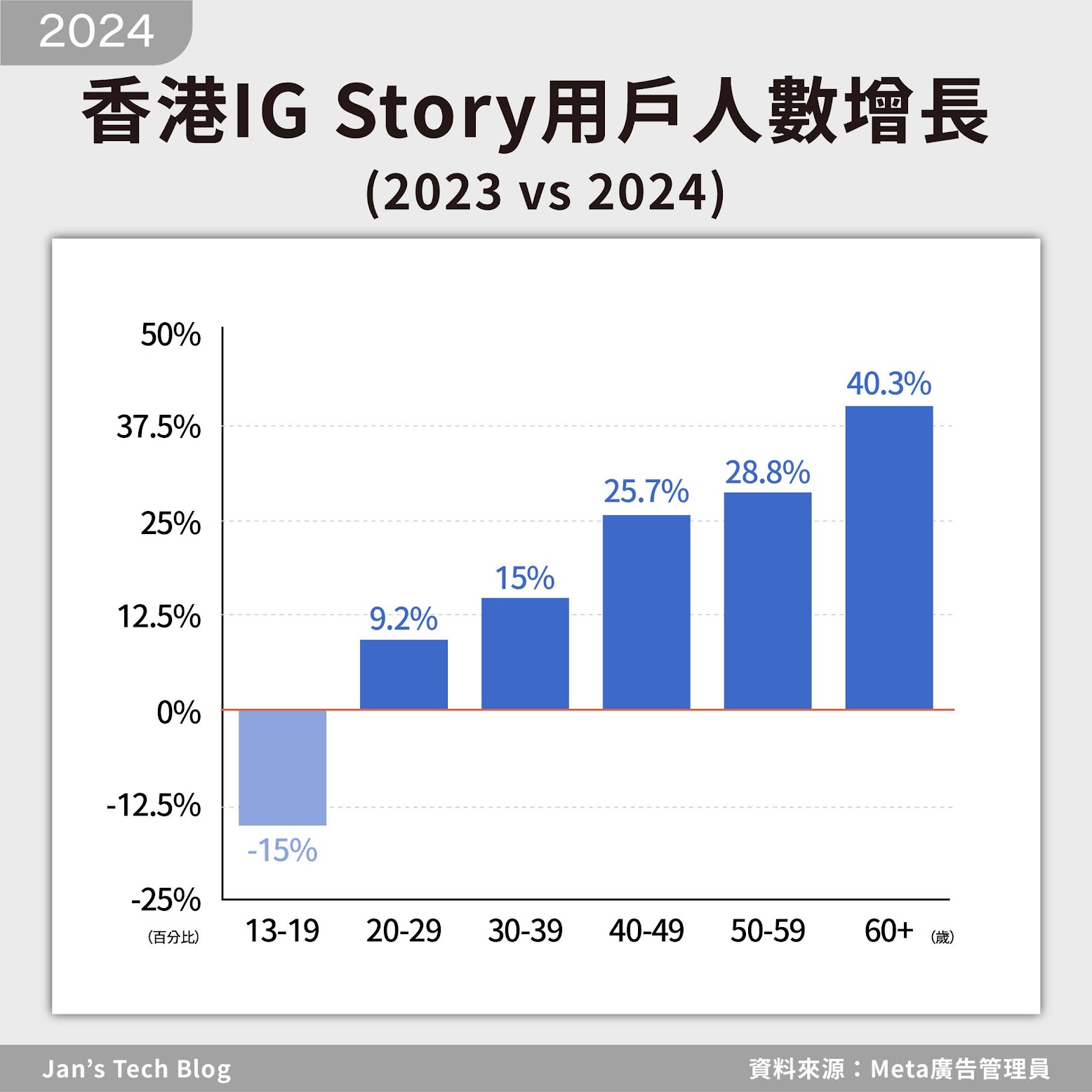 2024年IG Stories香港用戶人口增長