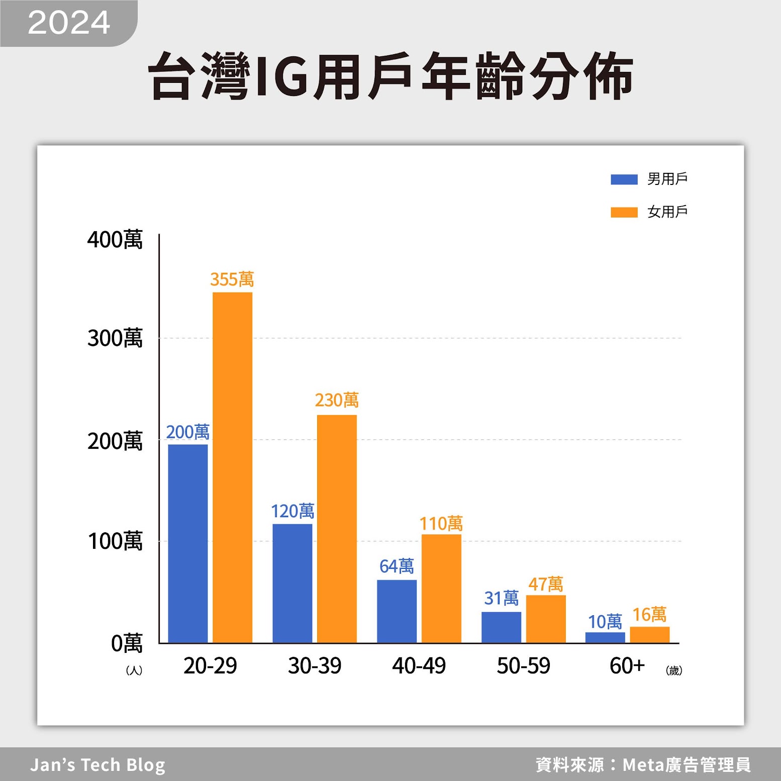 2024年台灣Instagram用戶年齡分佈