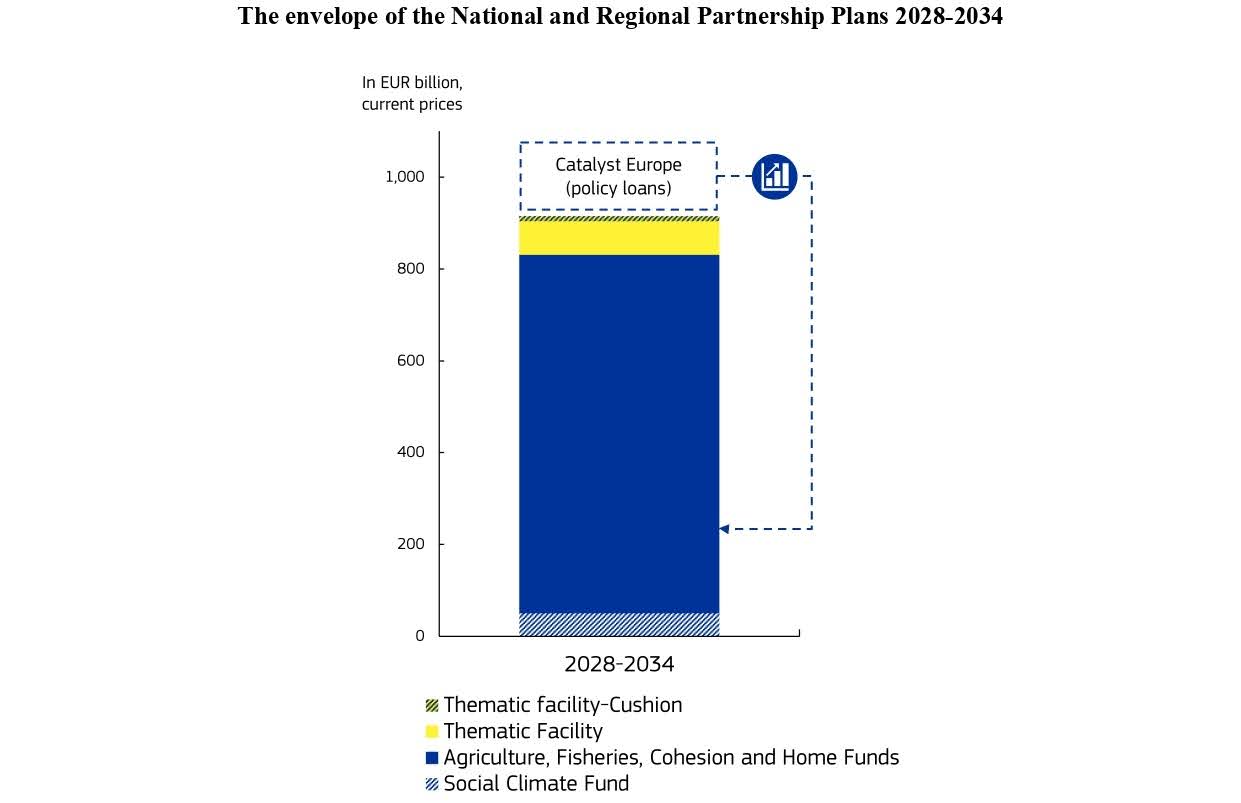 Credit: Communication EU Budget 2028-2034: Future Priorities and Financial Framework