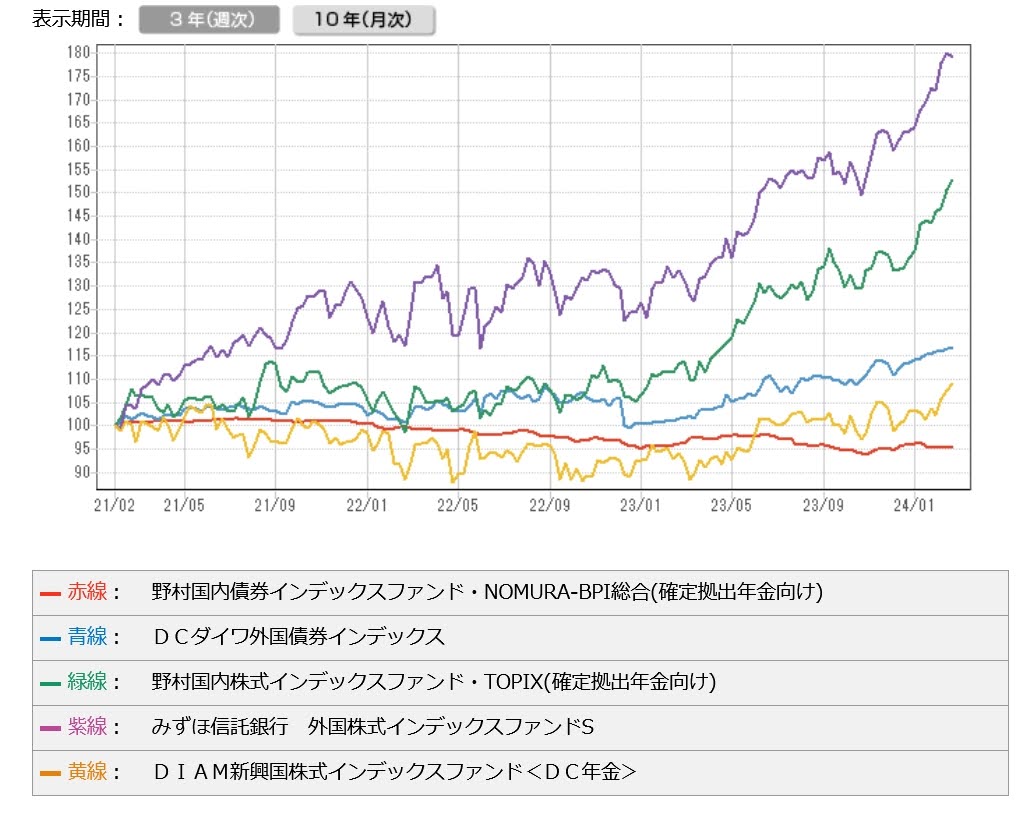 2513外国株式型ETFと2511外国債券型ETFの比較チャート