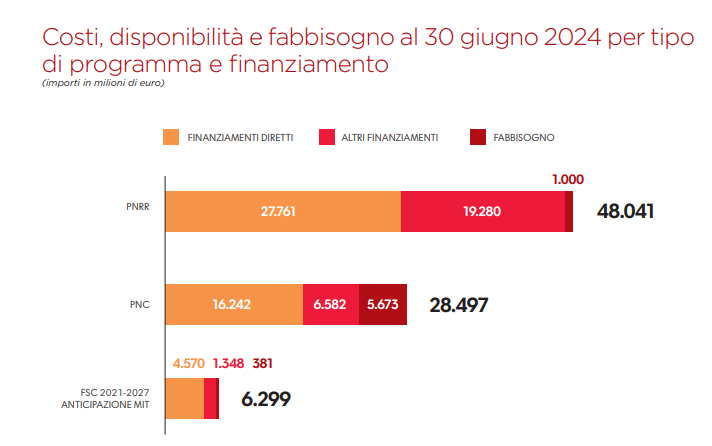 Stato infrastrutture proprie PNRR-PNC