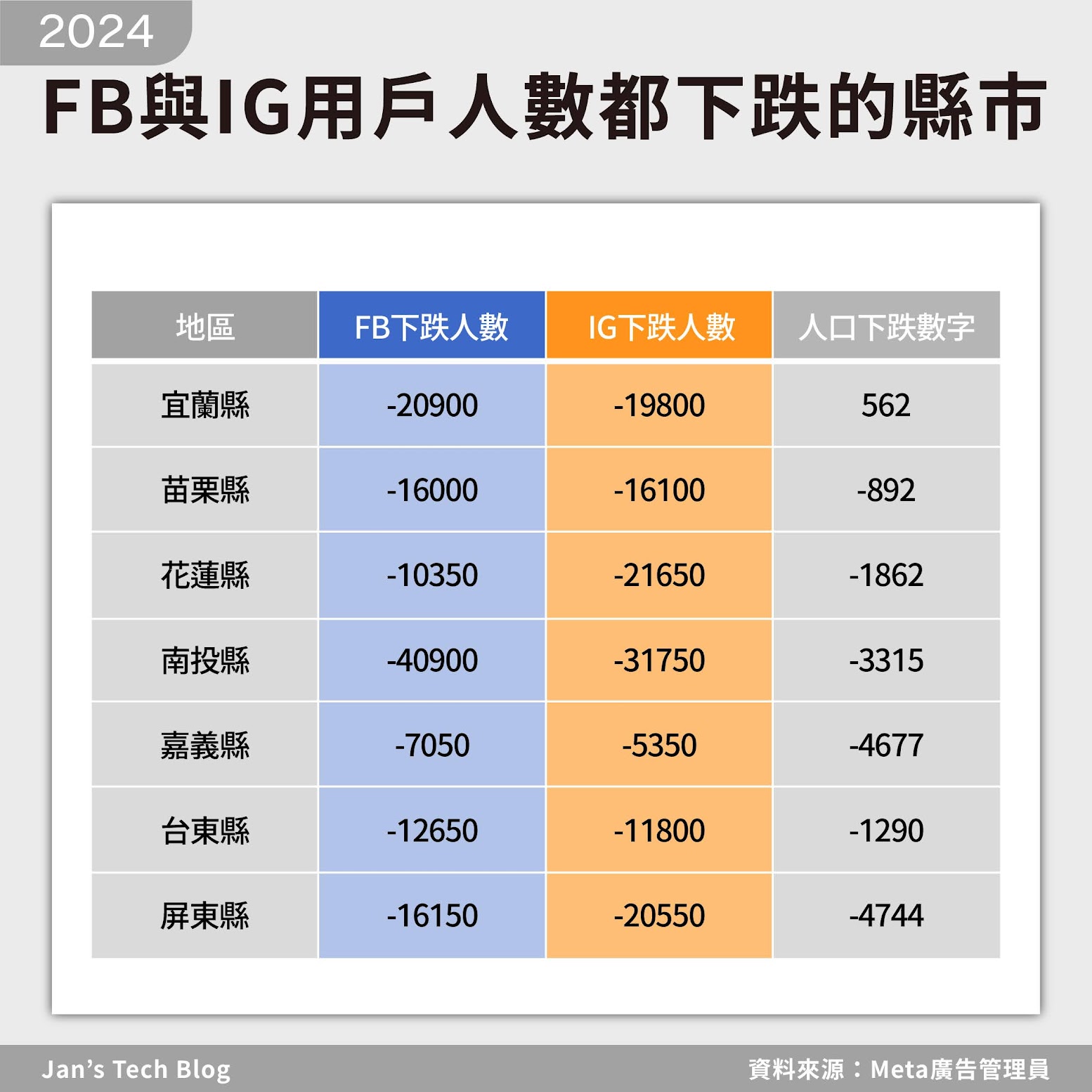 2024年台灣FB與IG用戶人數均下跌的縣市