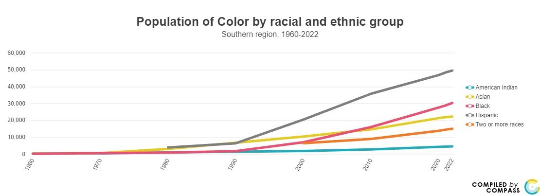 Click below to view source info.   <h2>  <a href = ' https://www.mncompass.org/chart/k199/population-race#5-5458-g' target='_blank' >Population by Racial/Ethnic Group</a> </h2><p/><p/> (xx:yy) explanation <p/> When present, xx=acronym of source info; yy=page location. <p/> Go to  https://tinyl.io/6Spw for more info. For example: <p/> CP = Compass Points; 