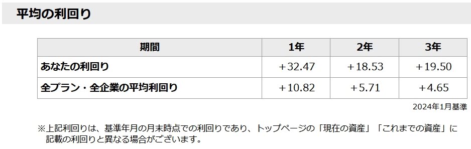 ココ夫の企業型確定拠出年金の利回りとの比較