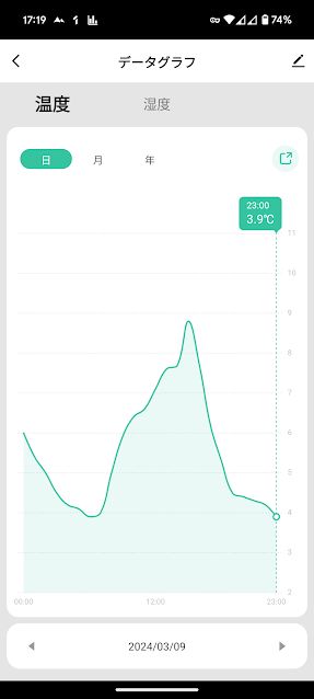 一日の温度・湿度変化を記録してくれています。