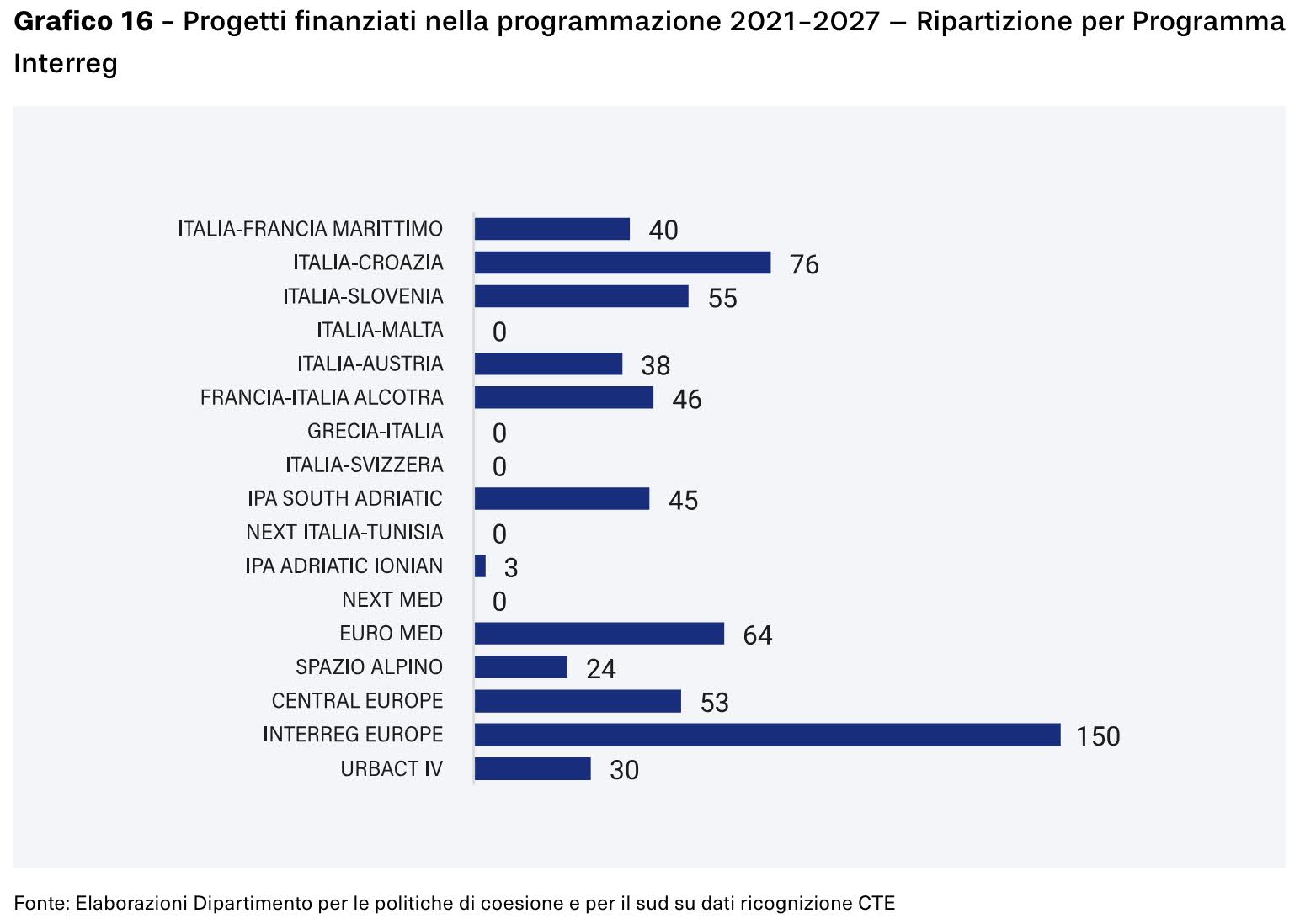 Progetti finanziati