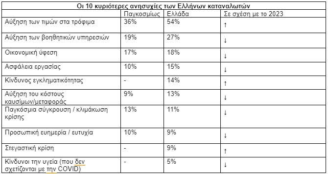 Μόνο τα απαραίτητα αγοράζουν πάνω από τους μισούς Έλληνες