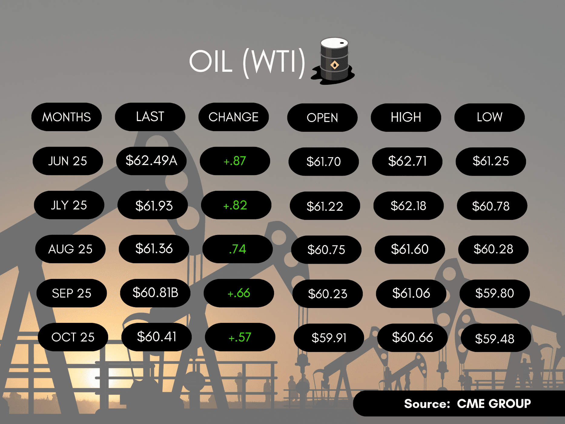 Futures prices about oil