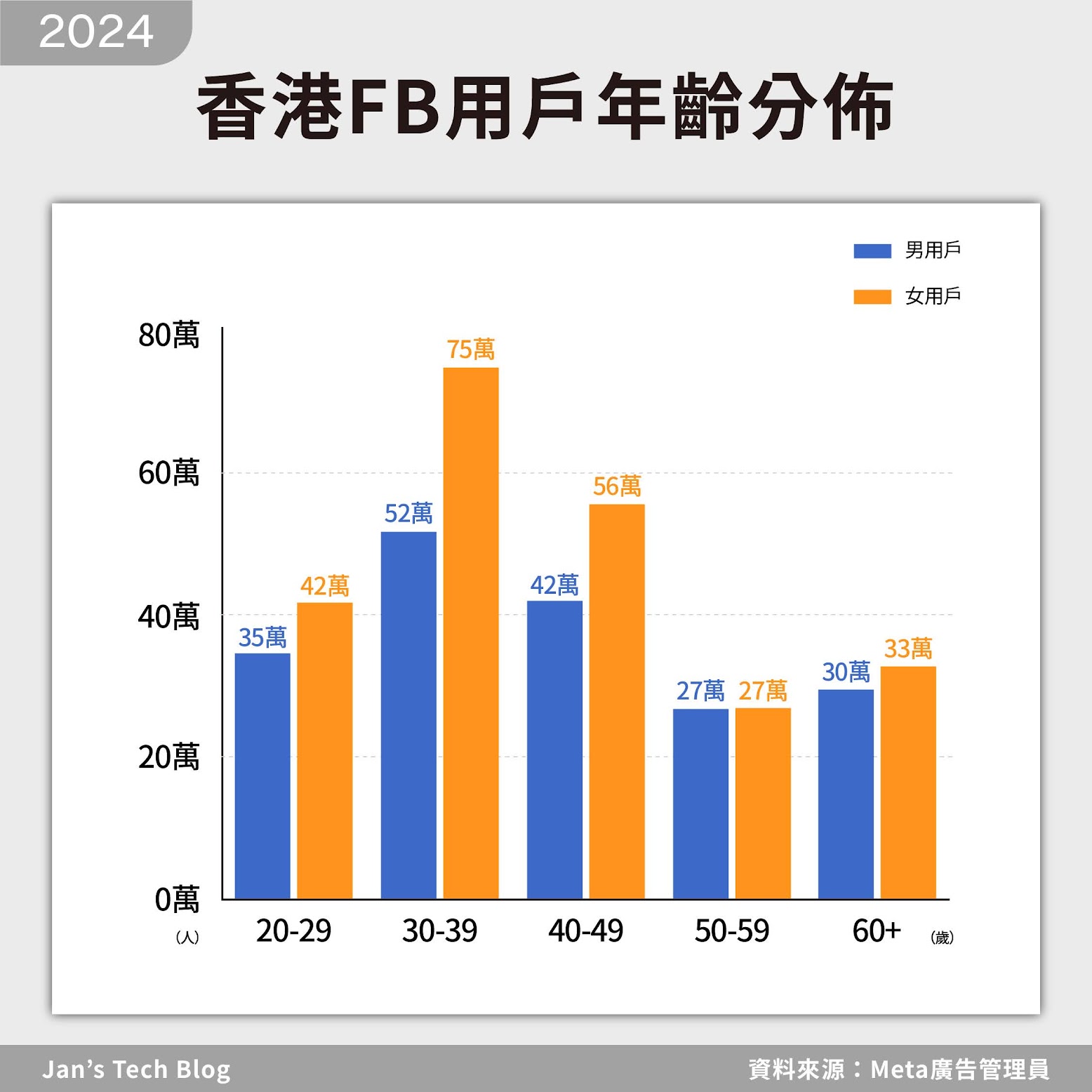 2024年FB香港用戶人口分佈