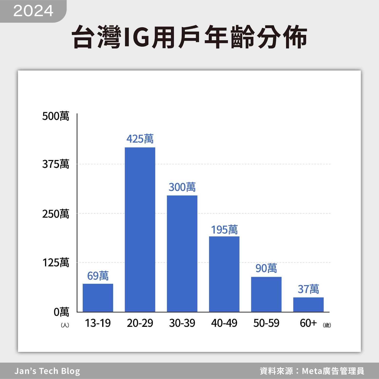 2024年台灣Instagram用戶年齡分佈