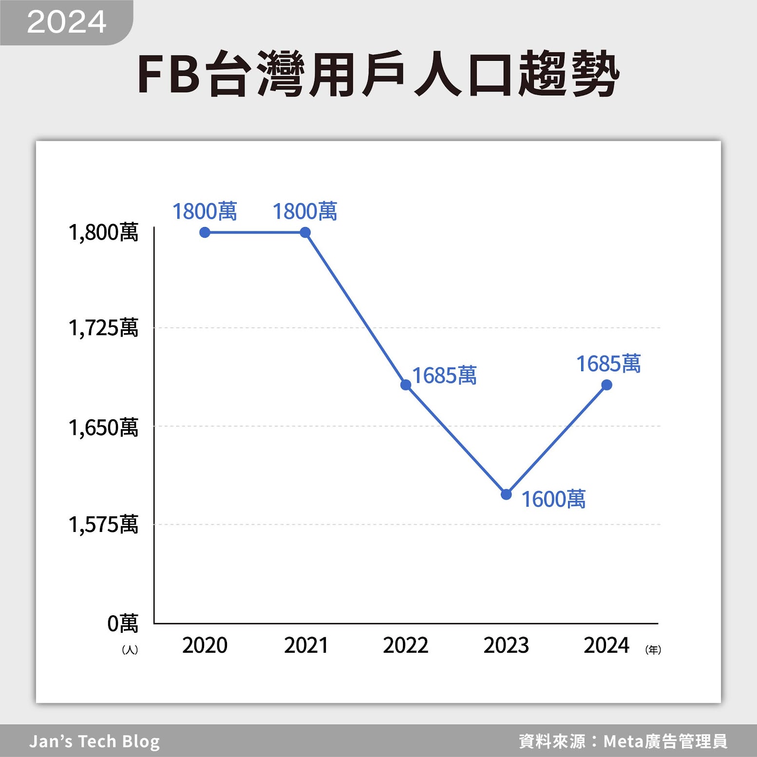 台灣Facebook用戶2024年的人數趨勢