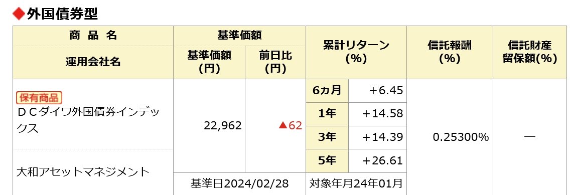 企業型DCで保有しているDCダイワ外国債券インデックス