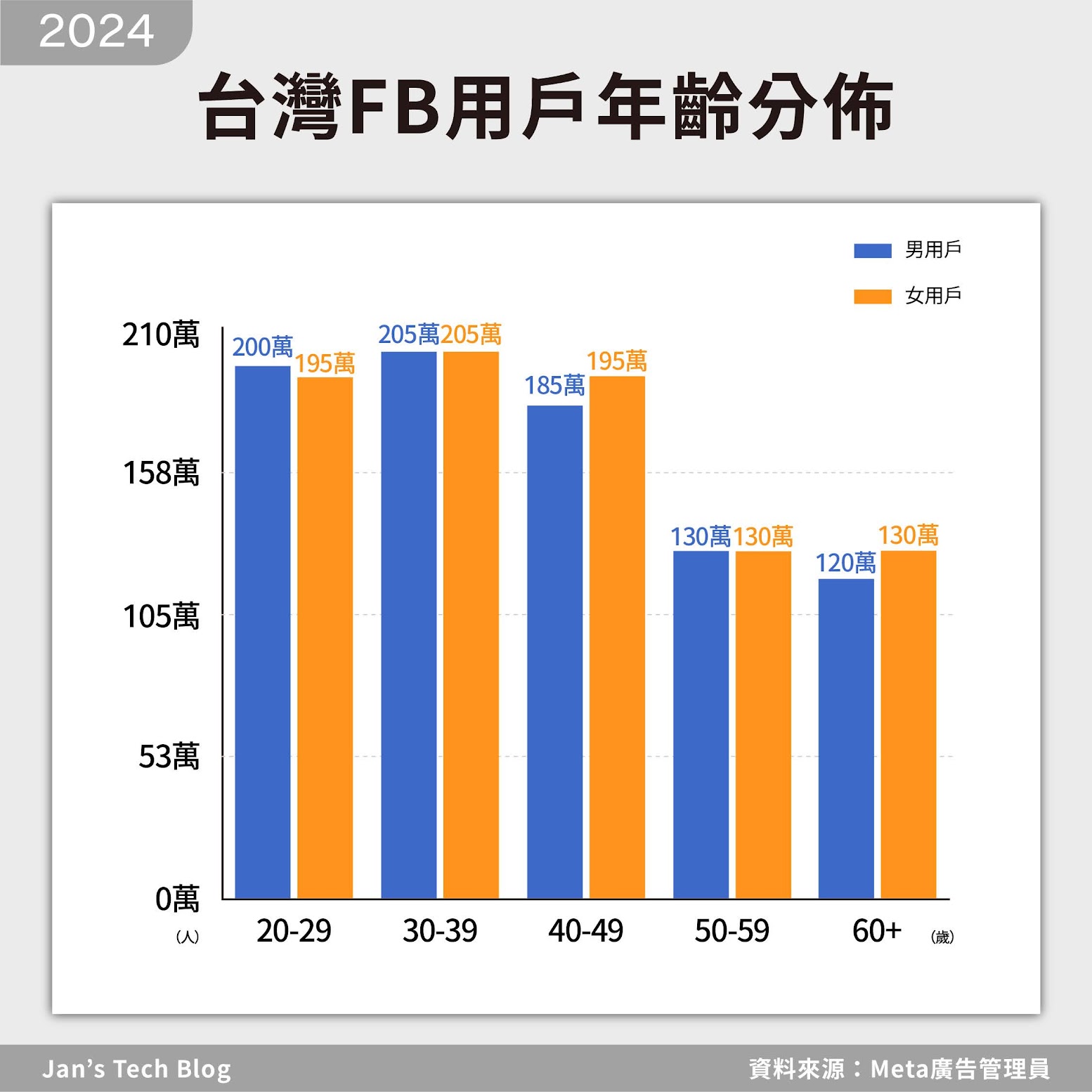 2024年台灣Facebook用戶年齡分佈