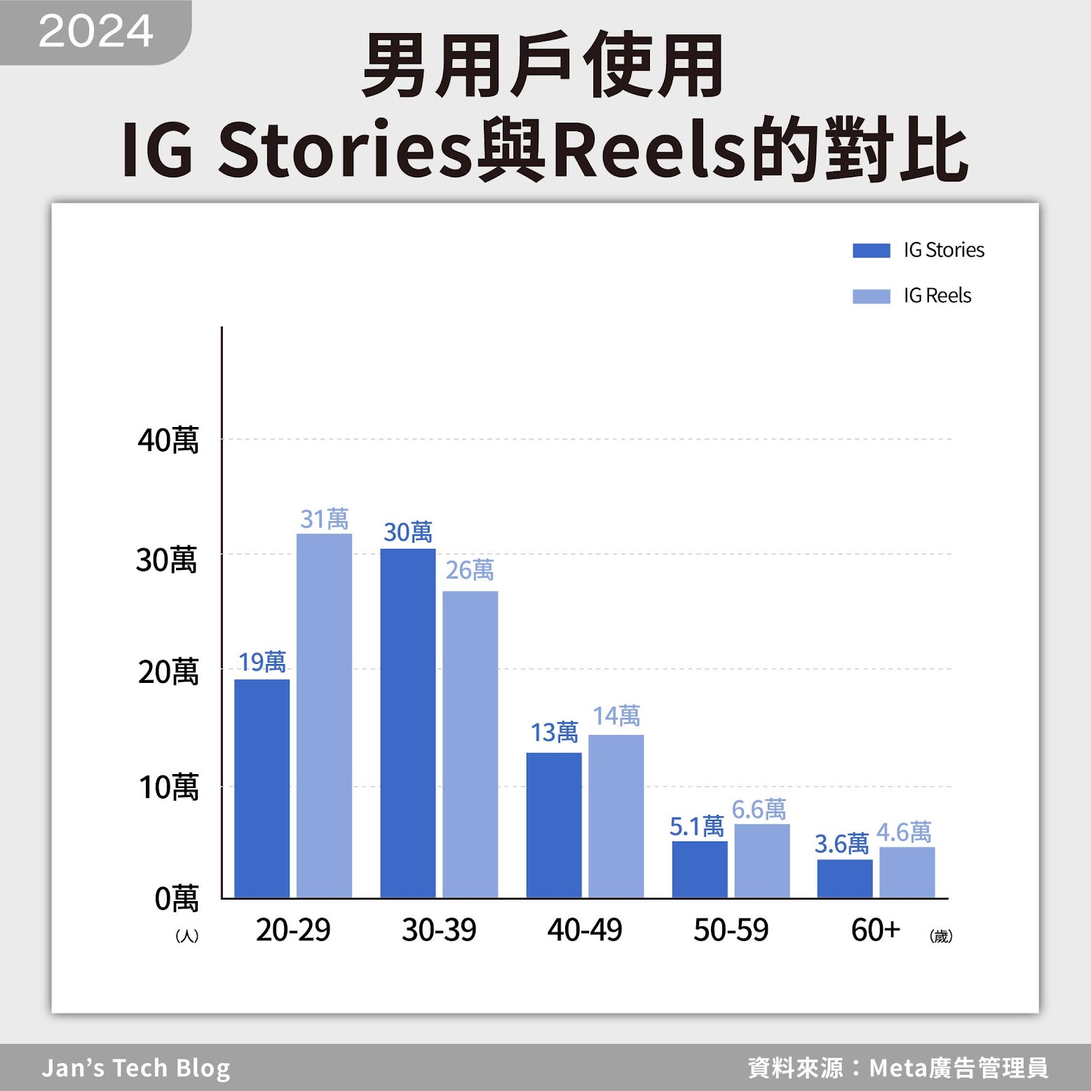 2024年IG Reels vs IG Stories 男用戶人數