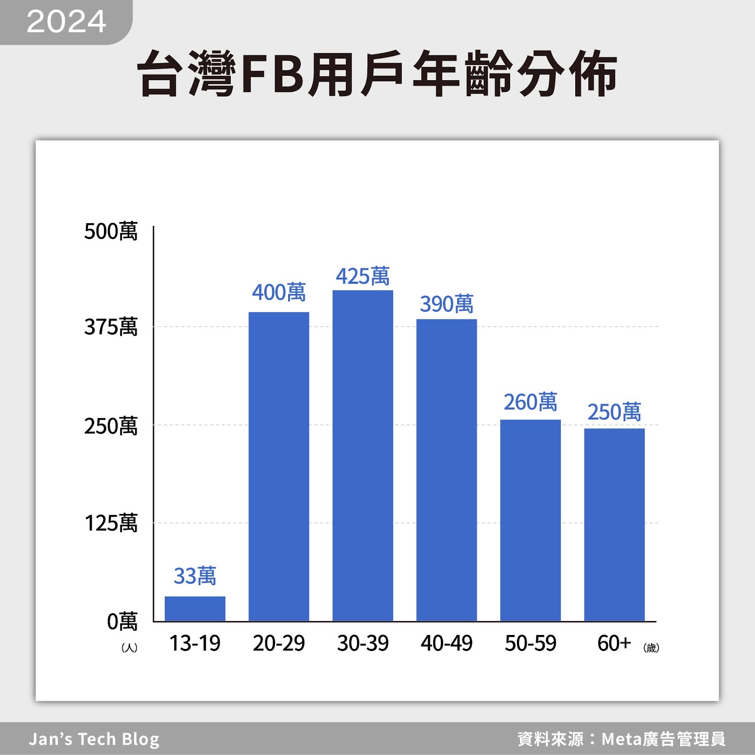 2024年台灣Facebook用戶年齡分佈