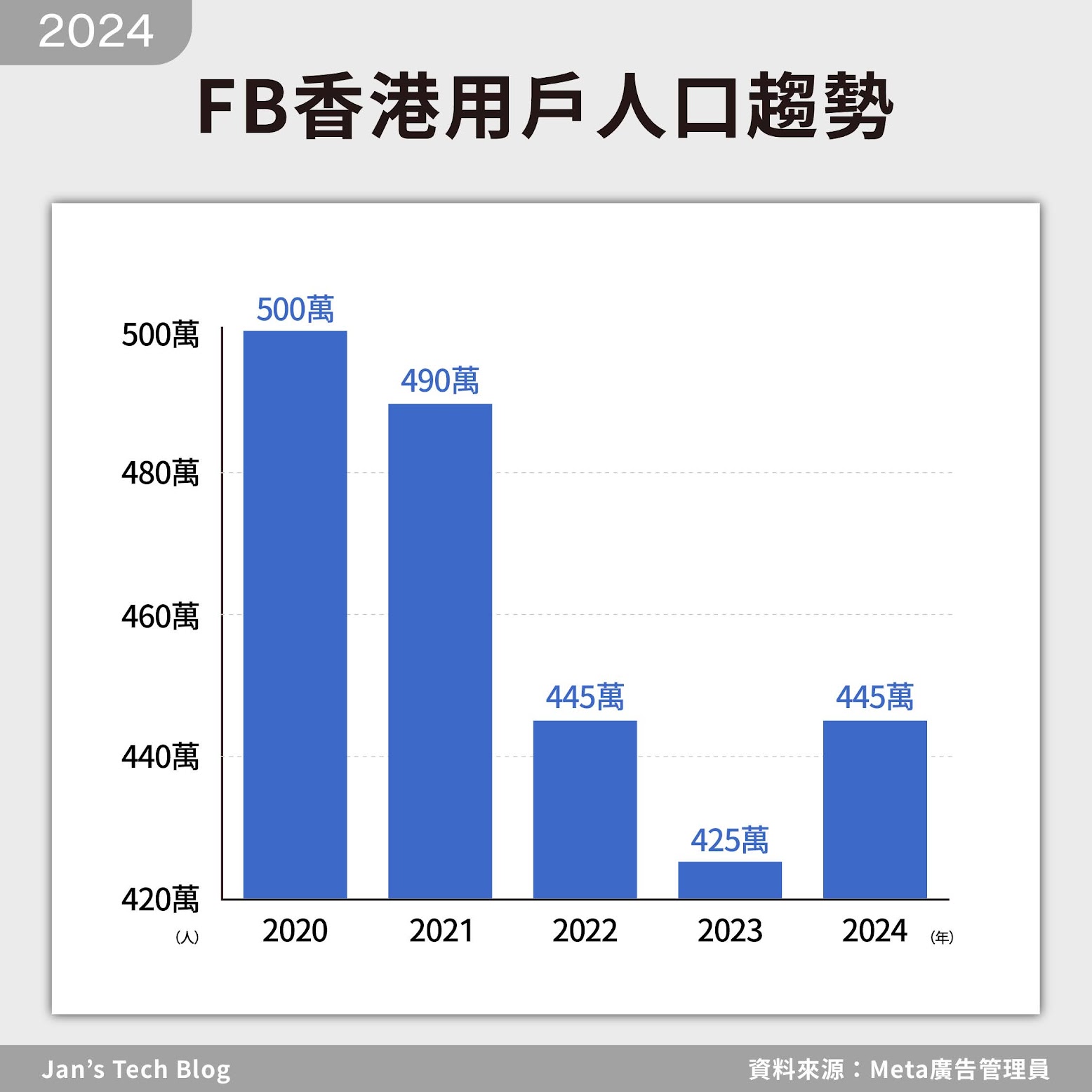 2024年FB香港用戶人口