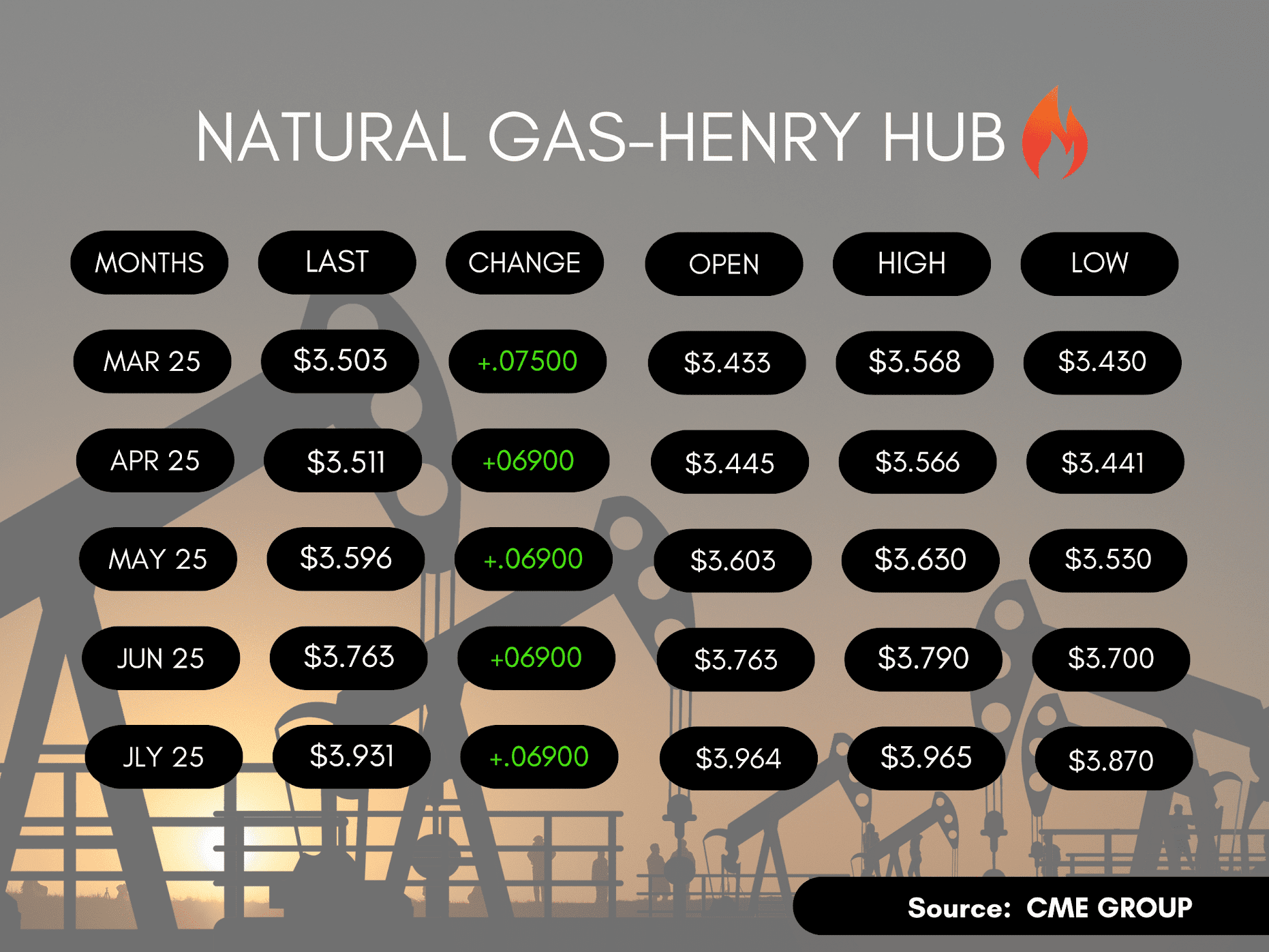 Futures prices about gas