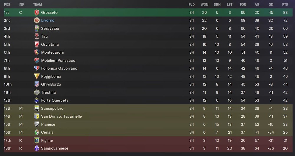 Serie D Group E league table 2023/24 (season 1)