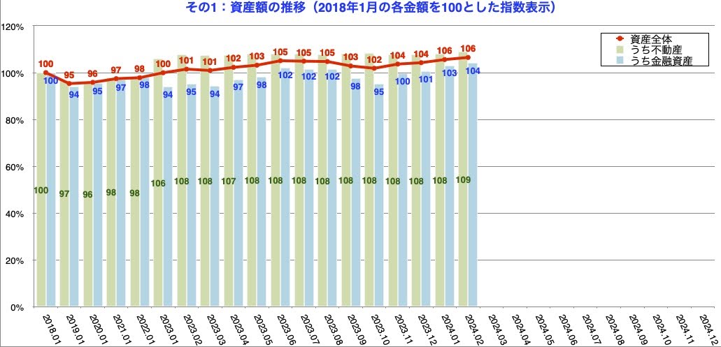 資産の最新状況確認（2024年2月末）