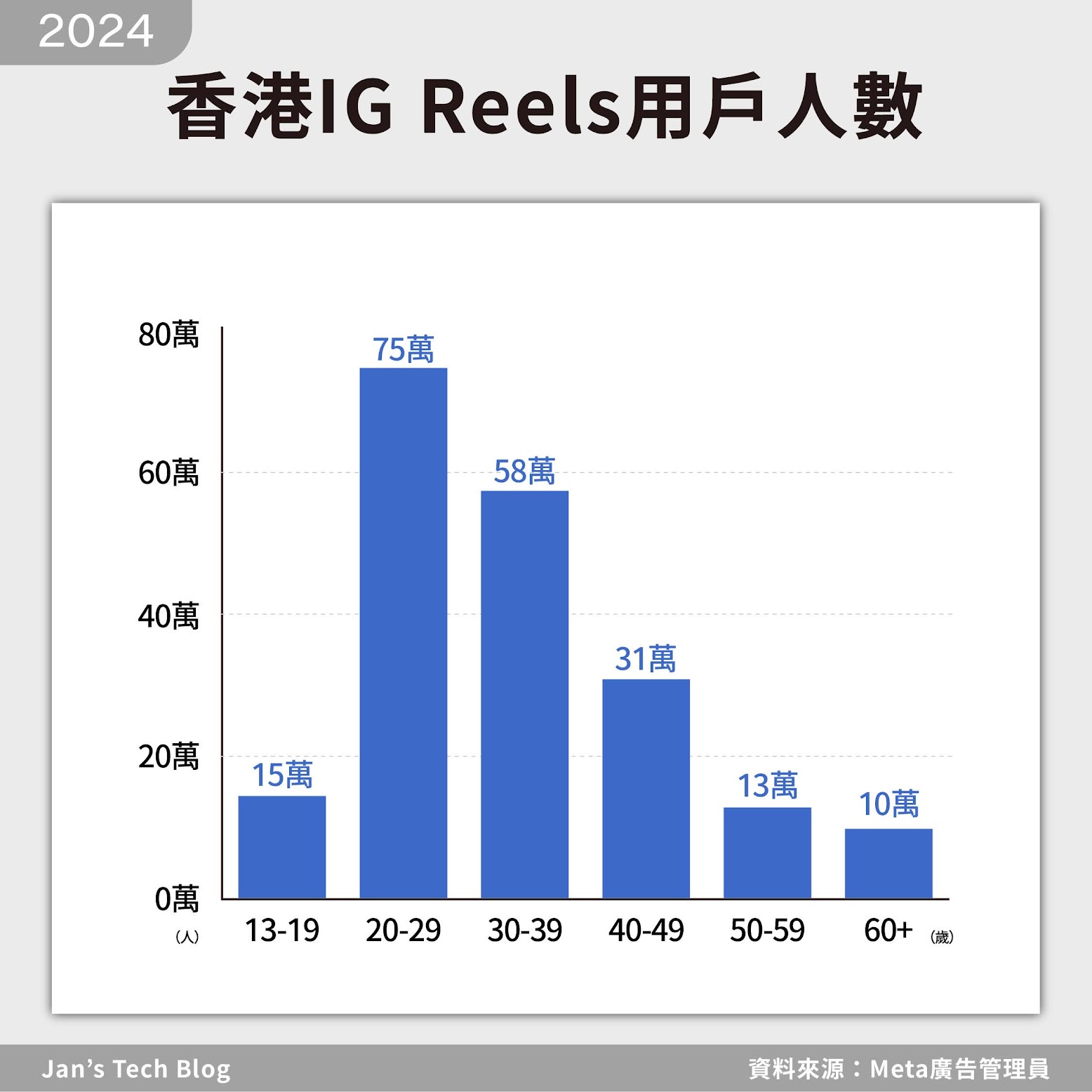 2024年IG Reels香港用戶人口分佈