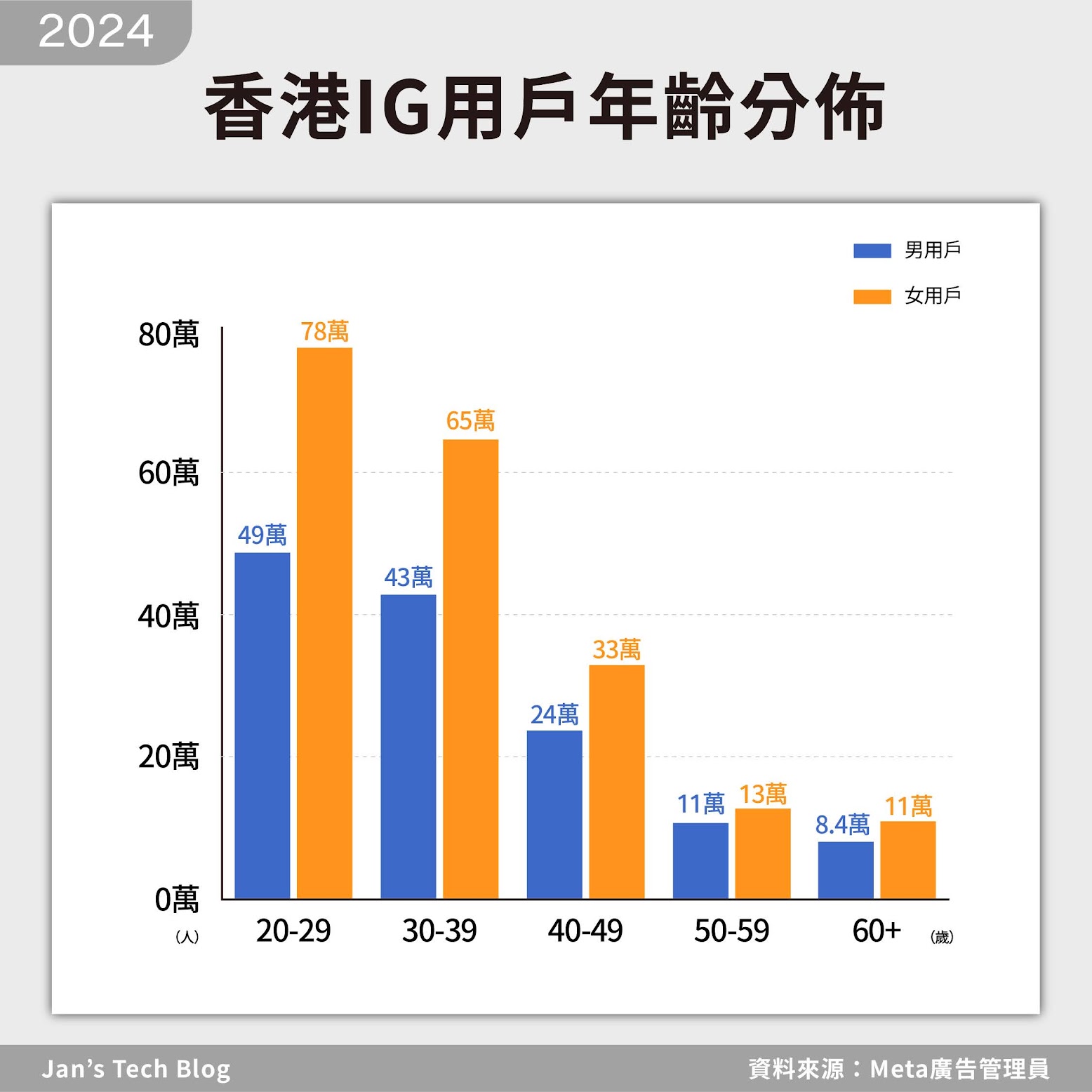 2024年IG香港用戶人口分佈