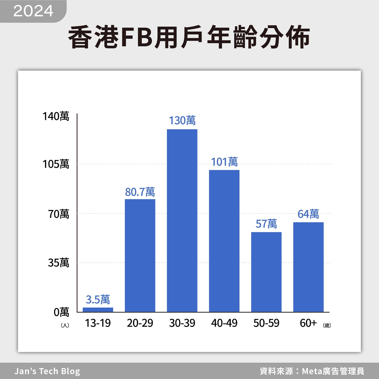 2024年FB香港用戶人口分佈