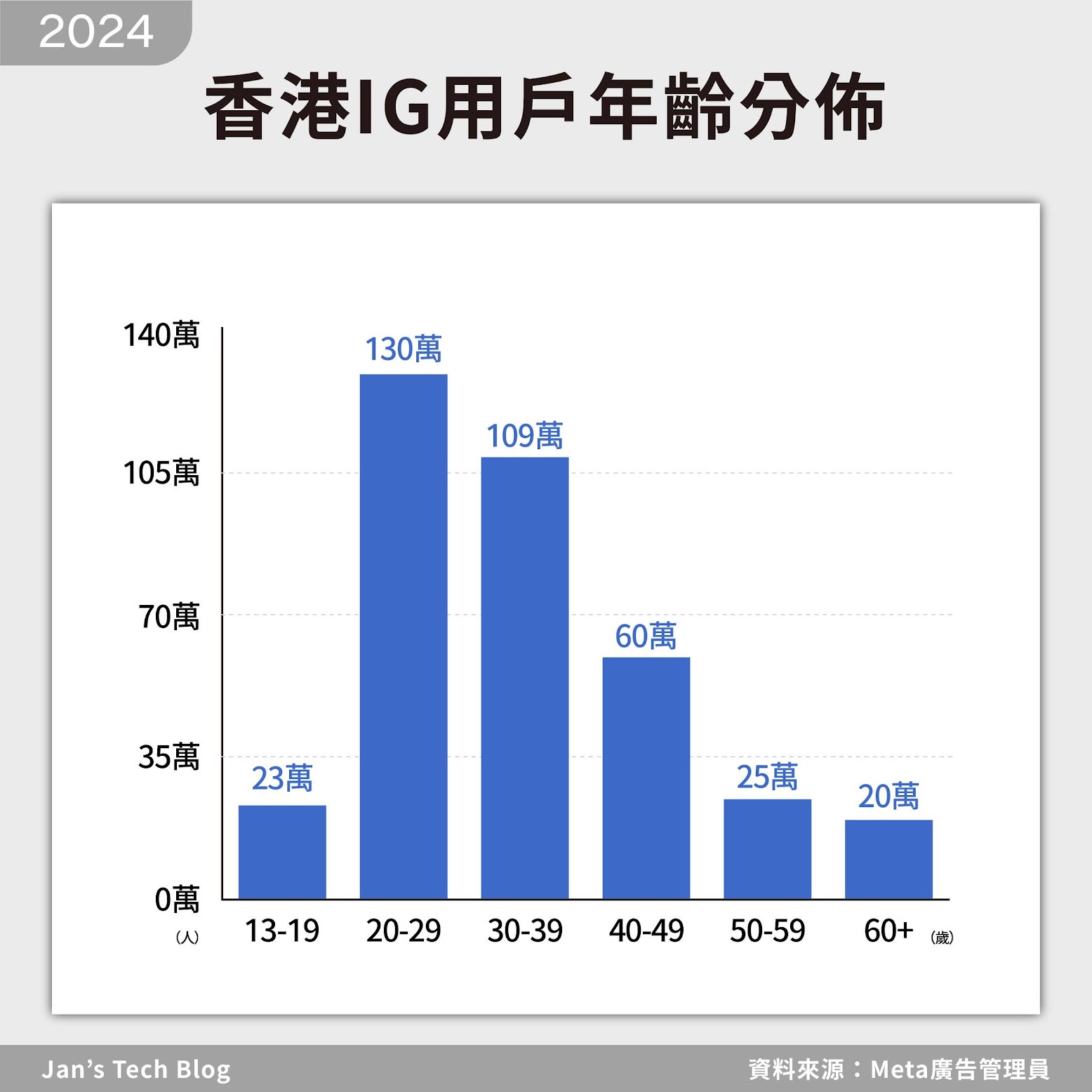 2024年IG香港用戶人口分佈